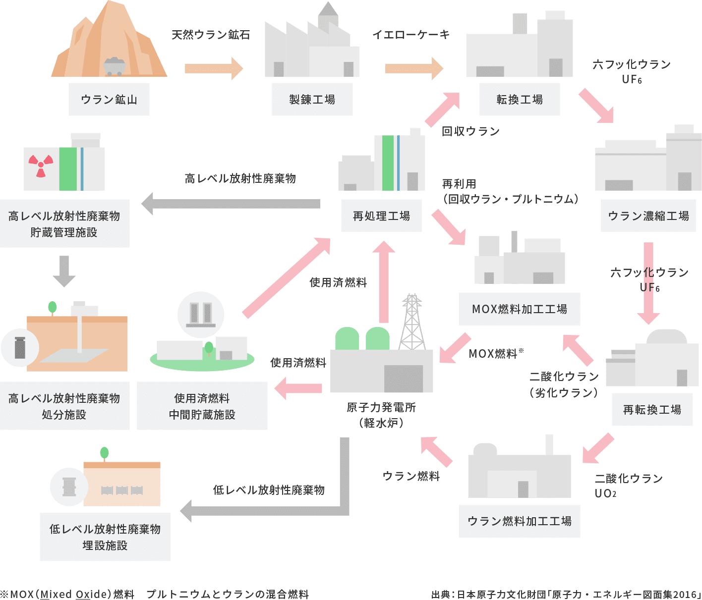 原子燃料サイクルのイメージ図
