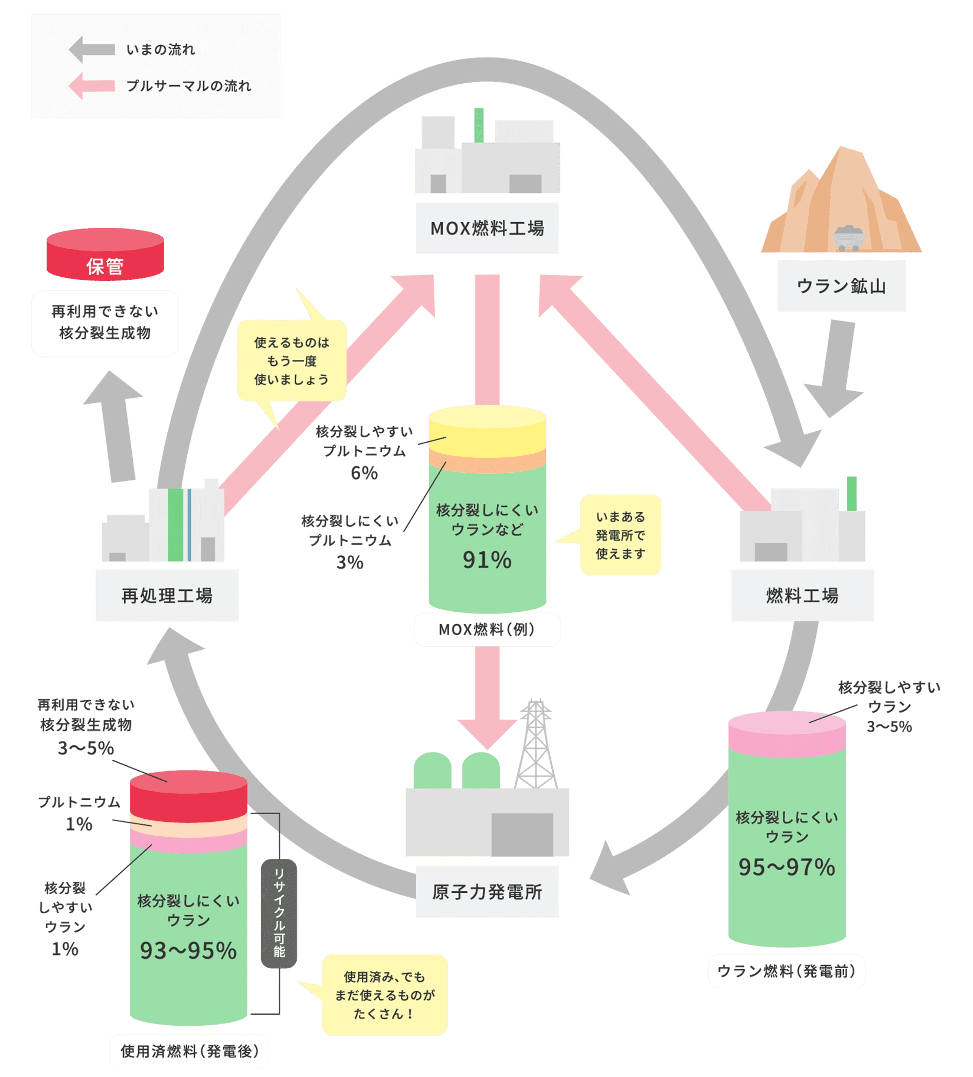 プルサーマル｜原子燃料サイクル｜四国電力