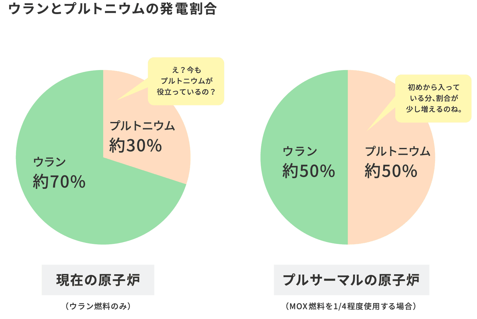 ウランとプルトニウムの発電割合