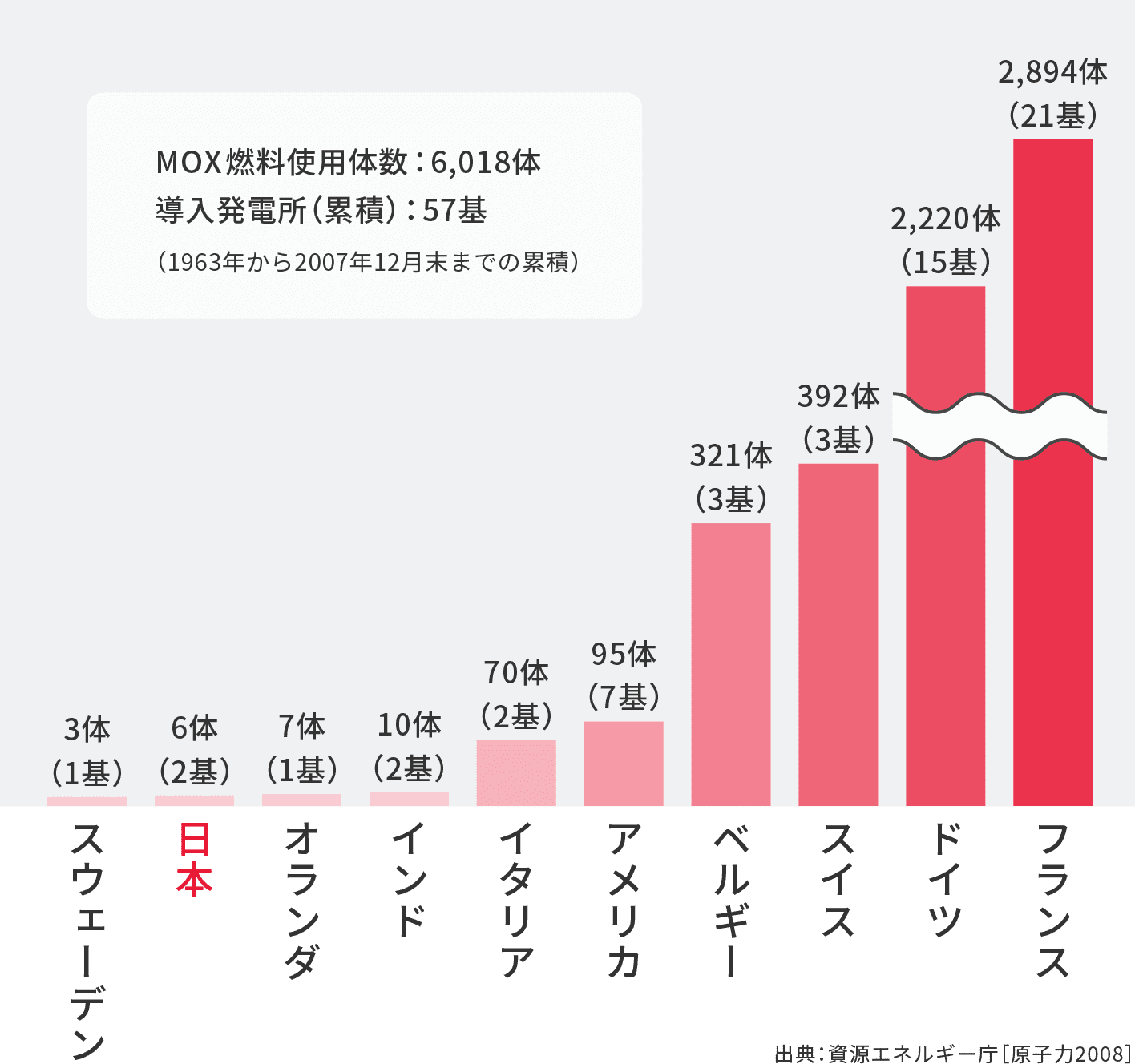 世界のMOX燃料の使用実績と導入発電所数