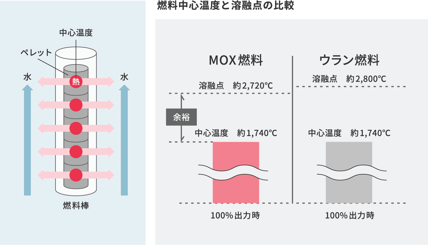 燃料中心温度と溶融点の比較