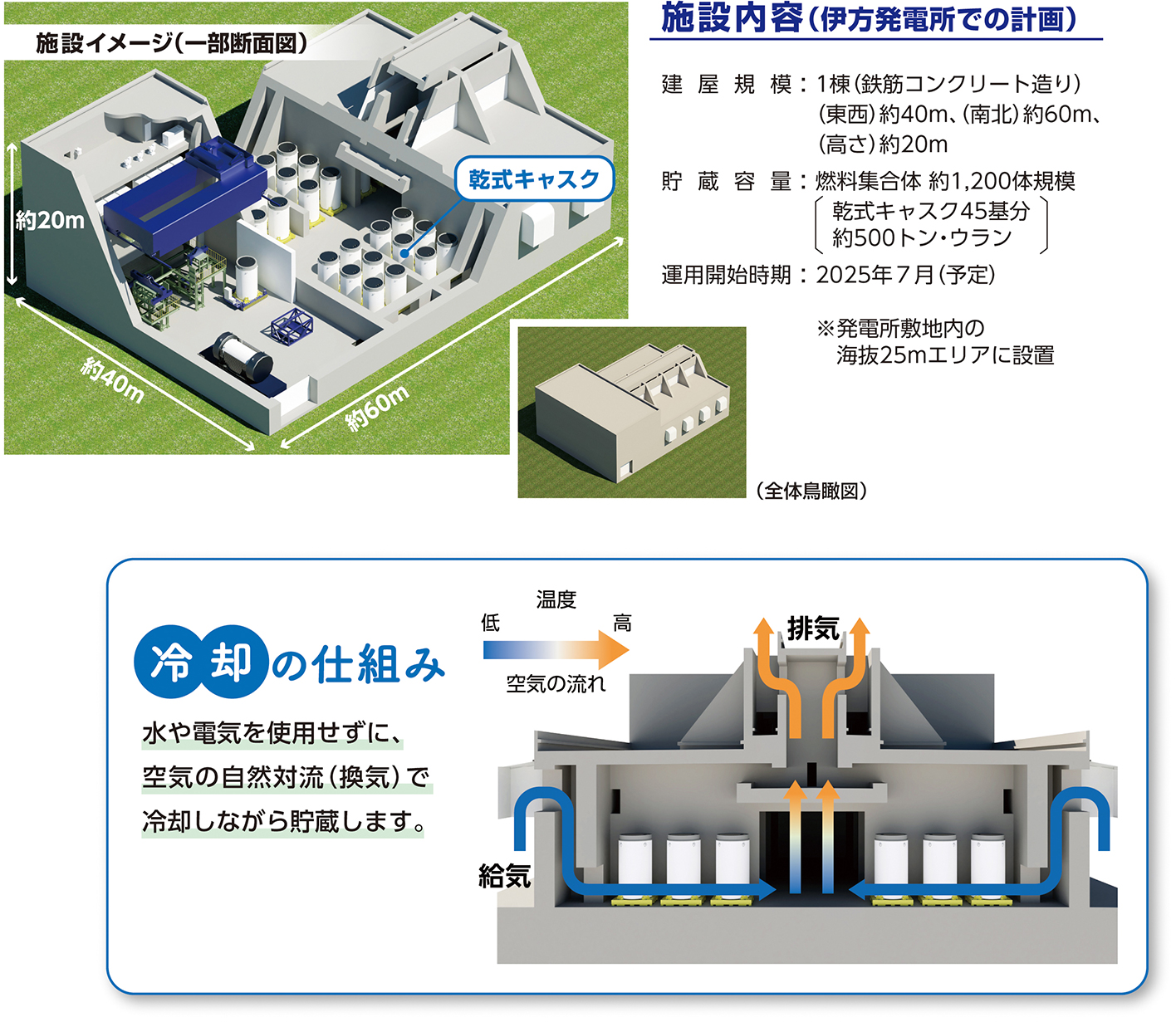 乾式貯蔵施設の施設内容(伊方発電所での計画)