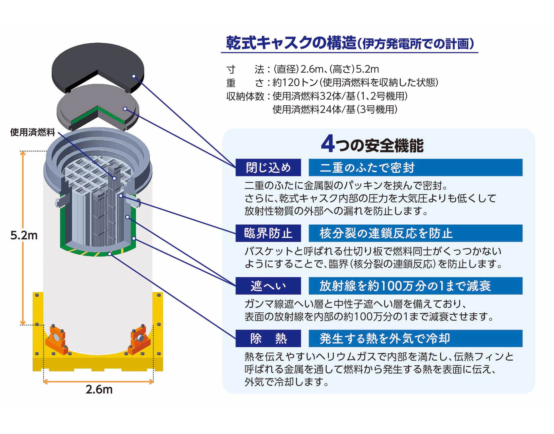 乾式キャスクの構造(伊方発電所での計画)