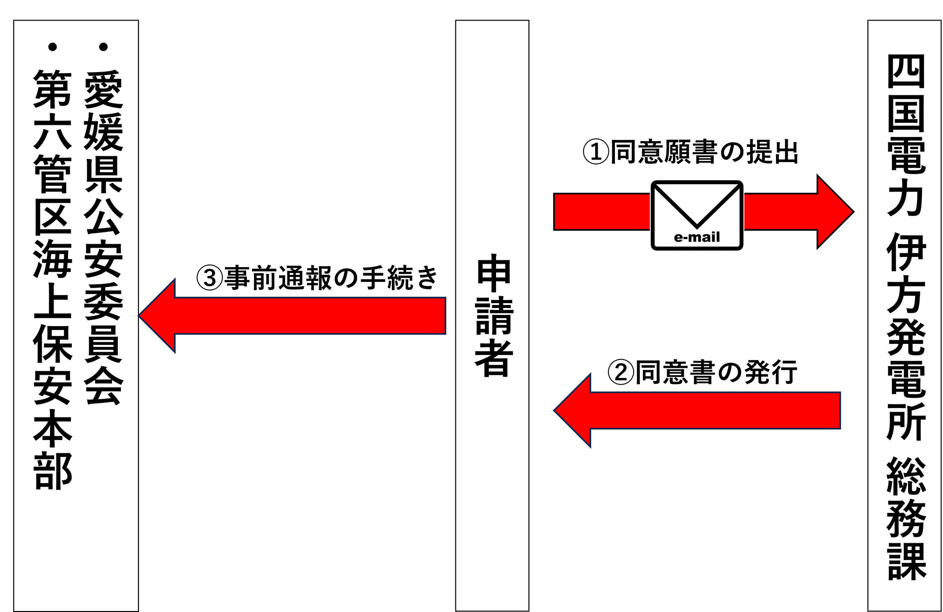 手続きのイメージ