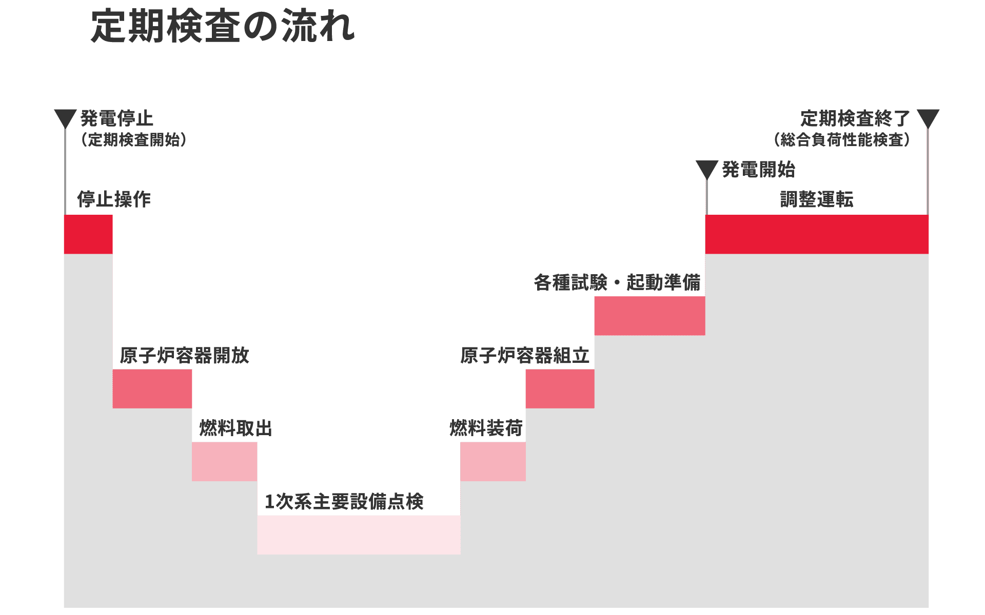 定期検査の流れ