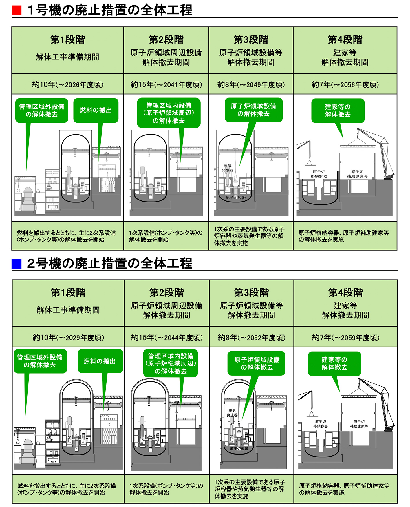 1号機の廃止措置の全体工程