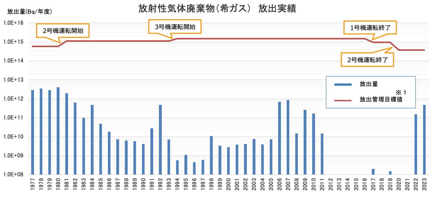 放射性気体廃棄物(希ガス)放出実績