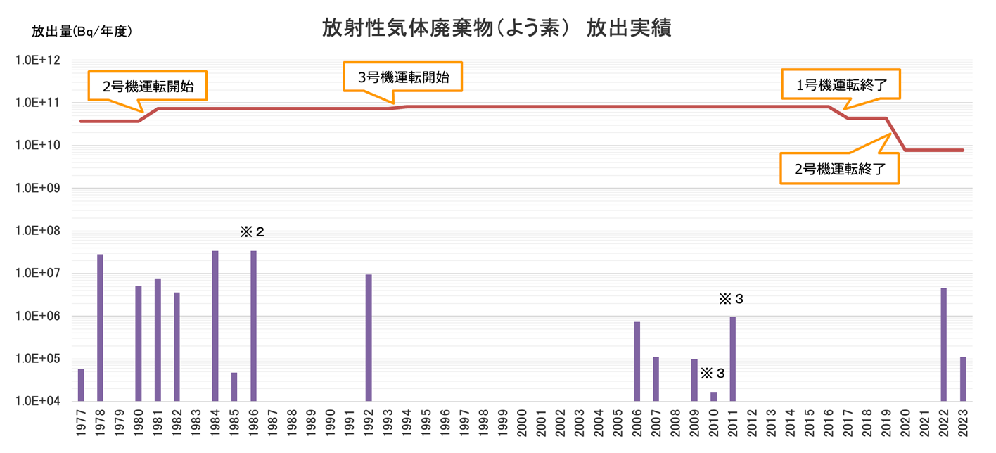 放射性気体廃棄物(よう素)放出実績