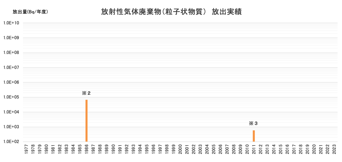 放射性気体廃棄物(粒子状物質)放出実績