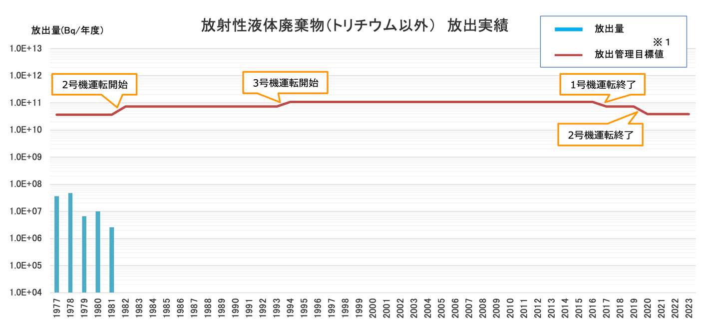 放射性液体廃棄物(トリチウム以外)放出実績