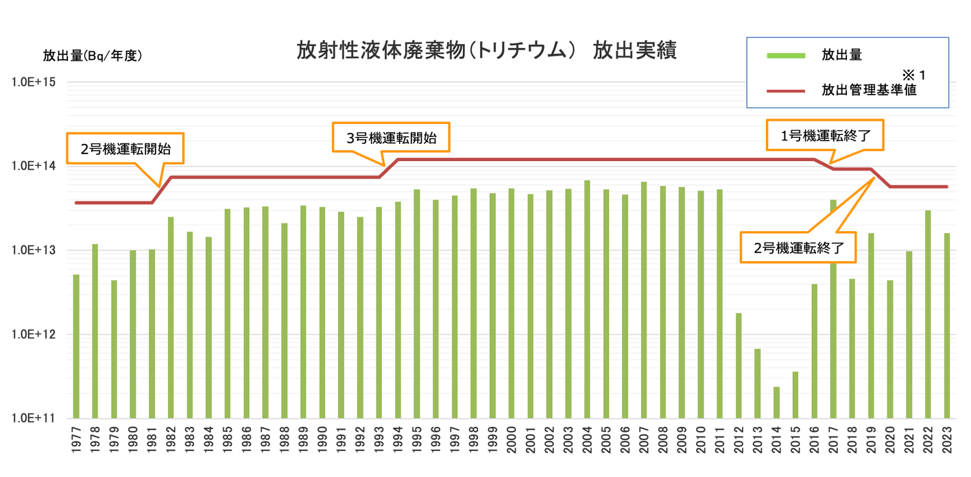 放射性液体廃棄物(トリチウム)放出実績