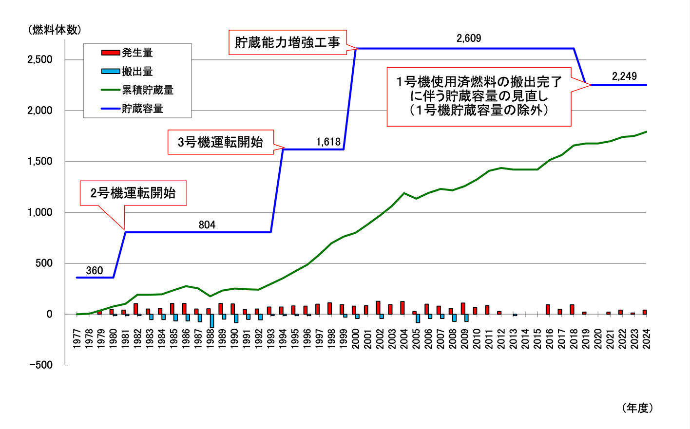 使用済燃料貯蔵量・搬出実績