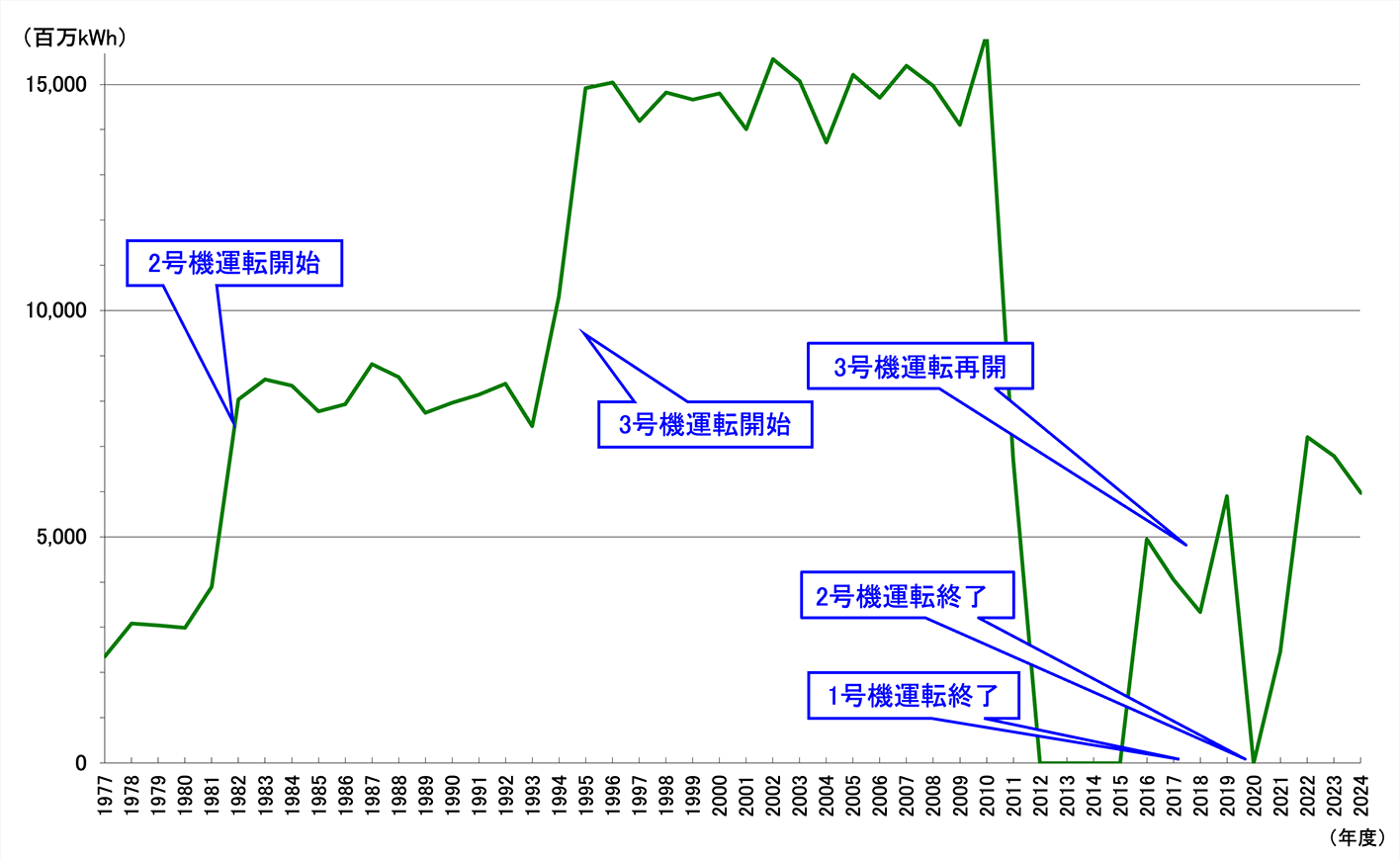 発電電力量