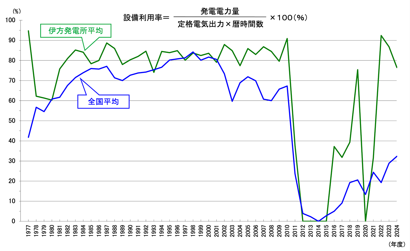 設備利用率