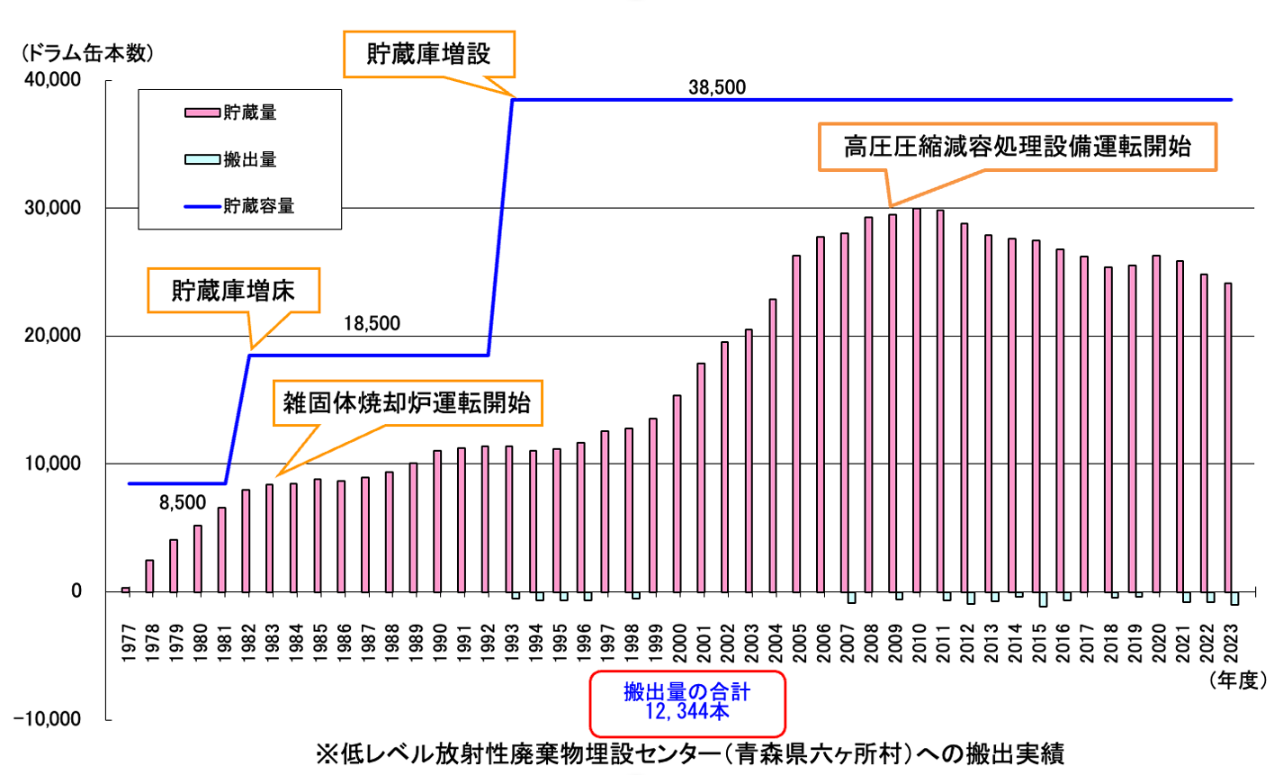 低レベル放射性廃棄物貯蔵量・搬出実績