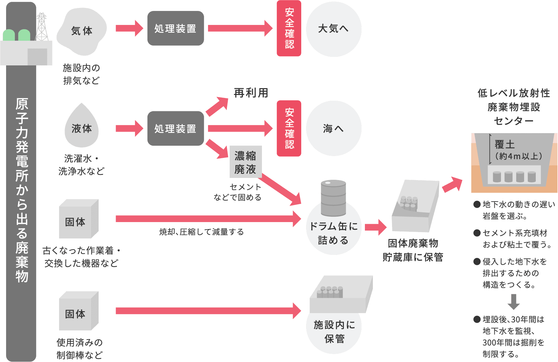 放射性廃棄物の処理・処分方法