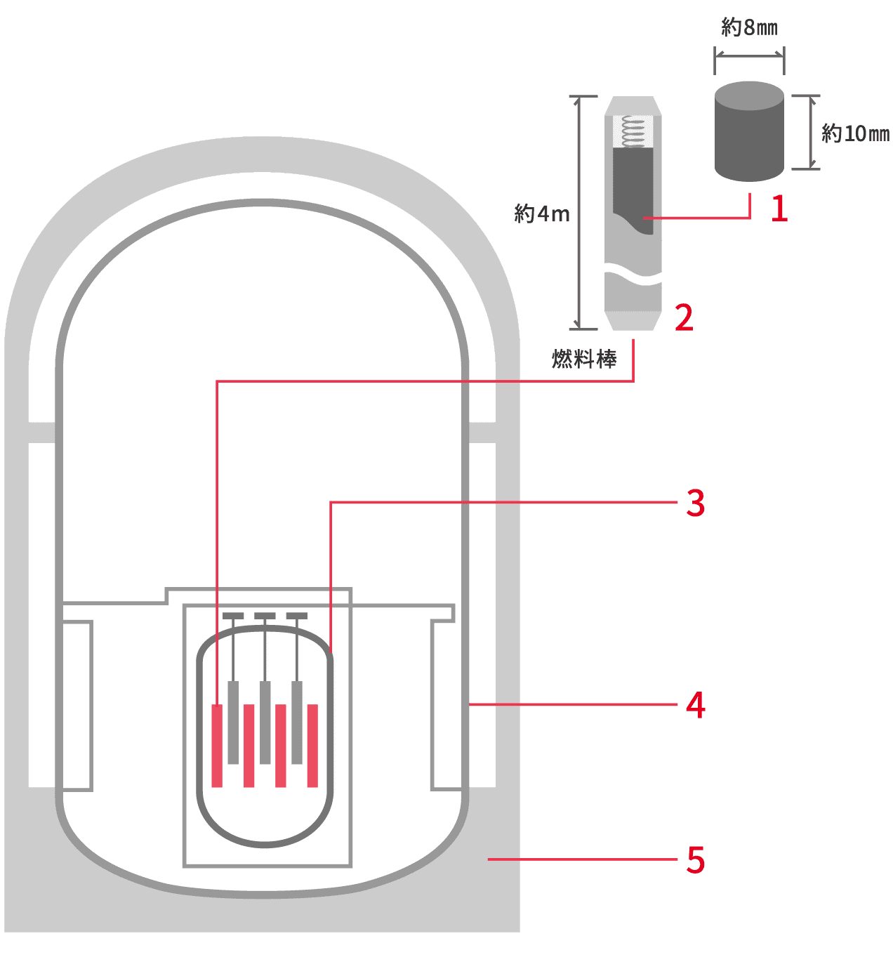 放射性物質を閉じ込める5重の壁