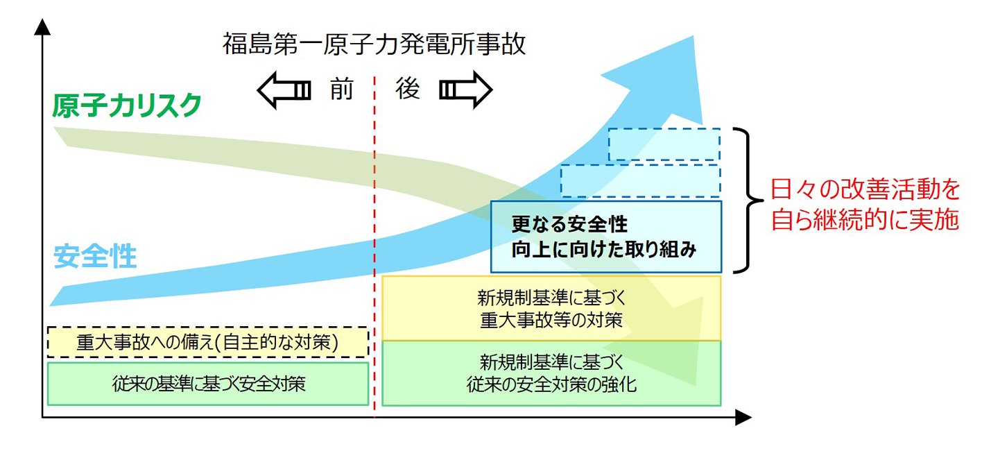 安全性向上に向けた取り組み(安全性向上評価)｜伊方発電所の安全対策 