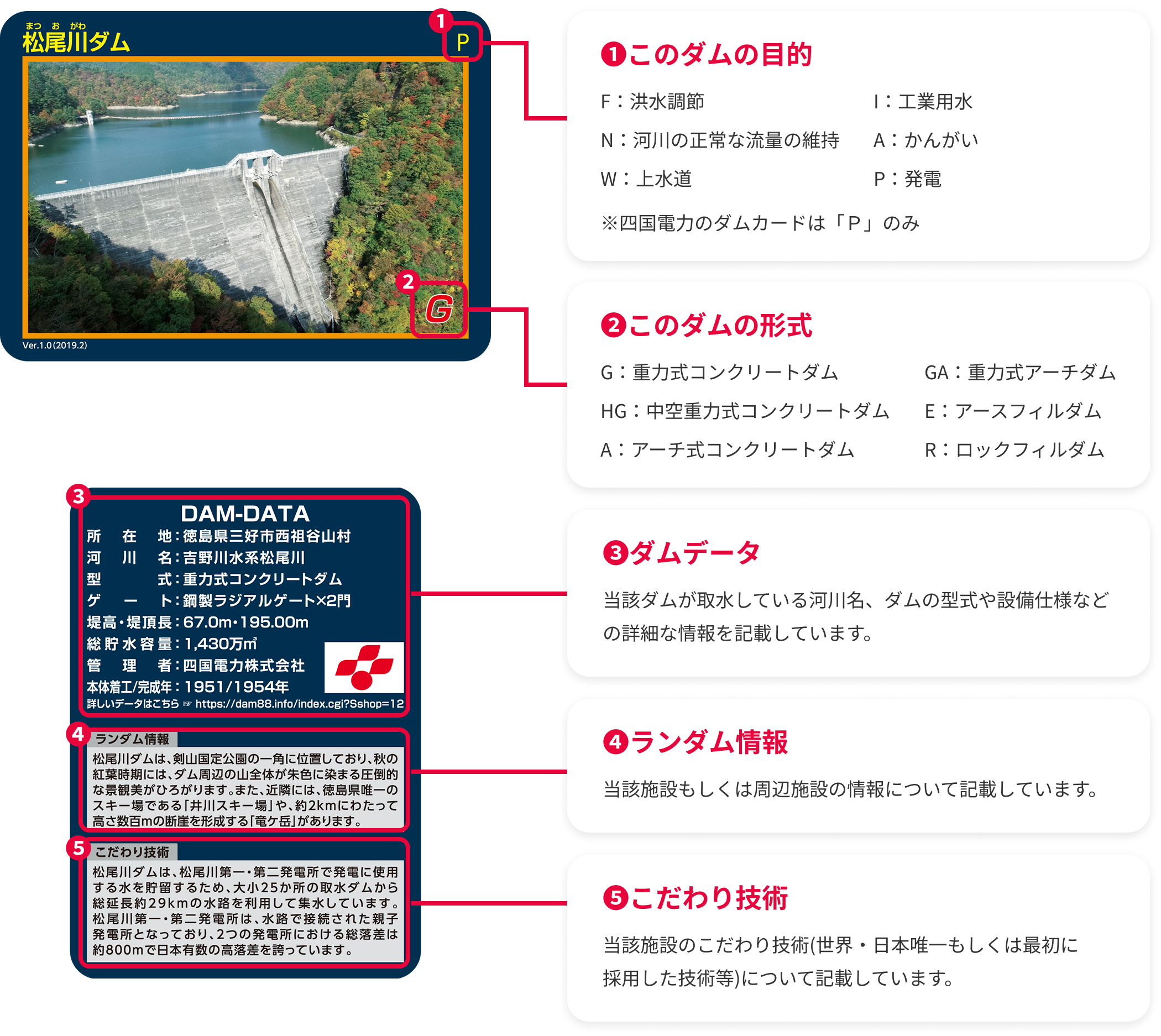 ダムカードの見方
