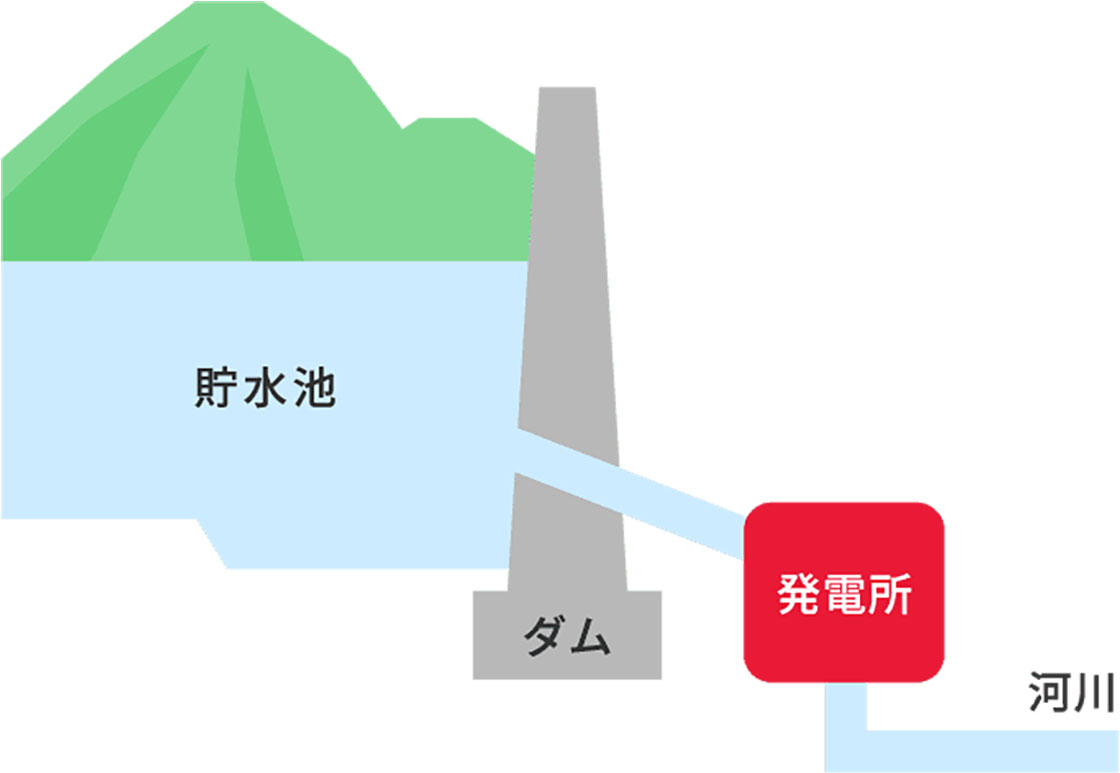 貯水式発電のイメージ