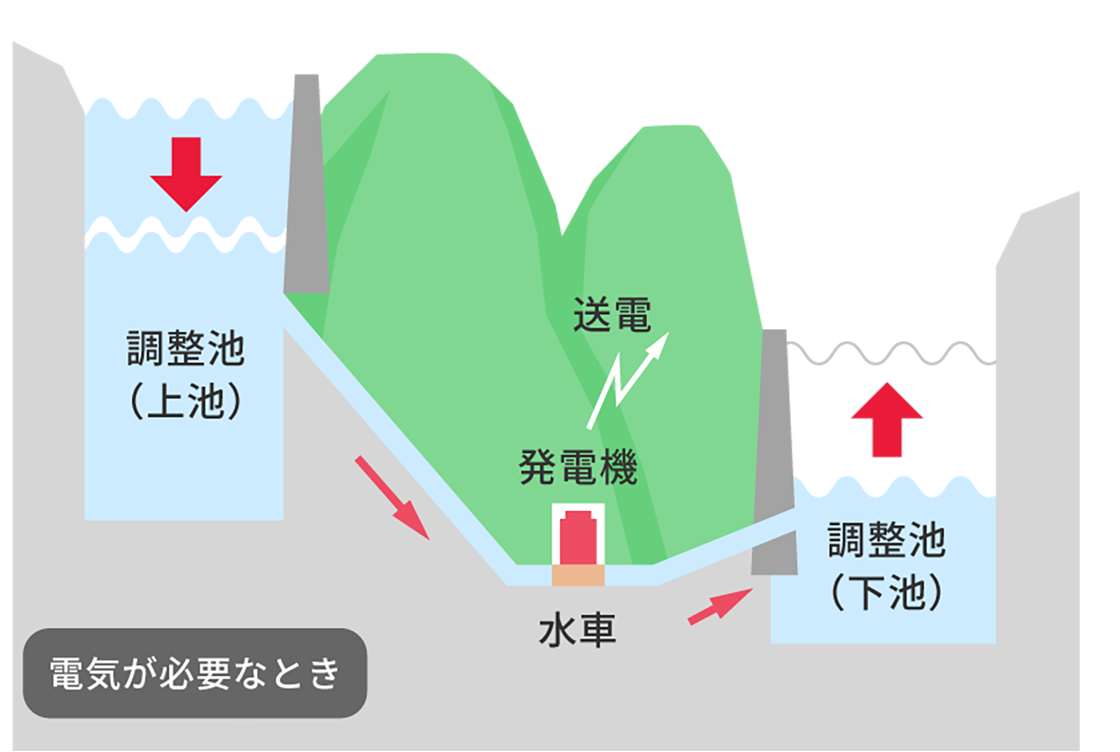 揚水式発電のイメージ(昼) 電気が必要なとき