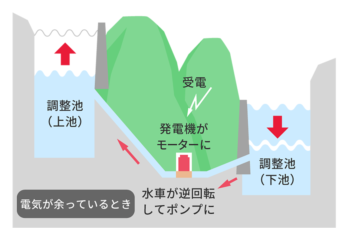 揚水式発電のイメージ(昼) 電気が余っているとき
