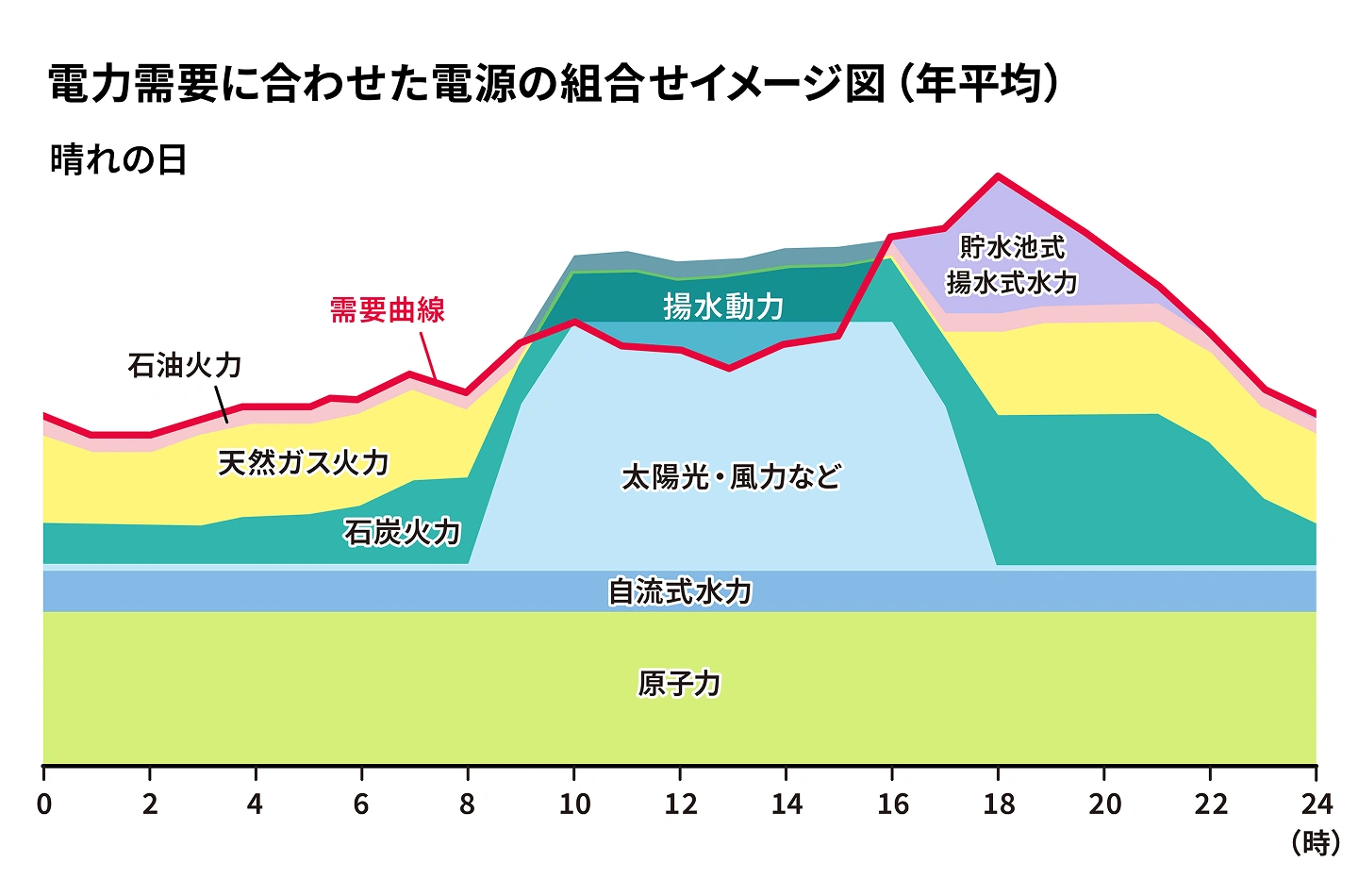 電力需要に合わせた電源の組み合わせ(イメージ図)