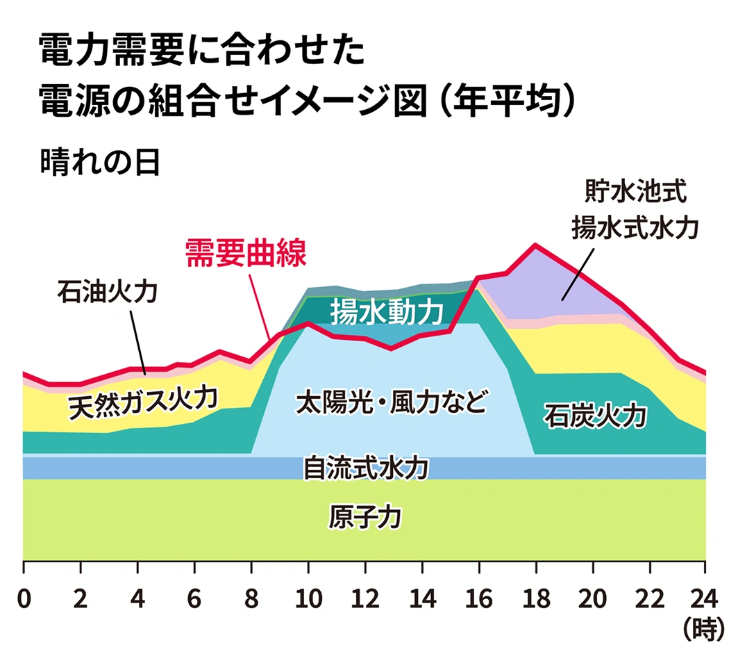 電力需要に合わせた電源の組み合わせ(イメージ図)