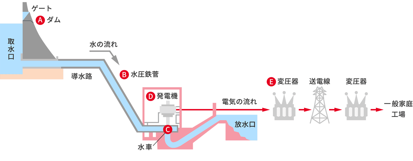 発電 仕組み 水力