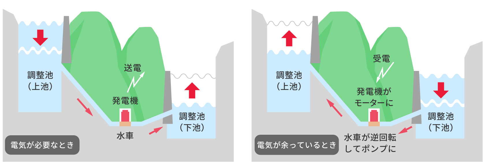 揚水式発電のイメージ(昼)