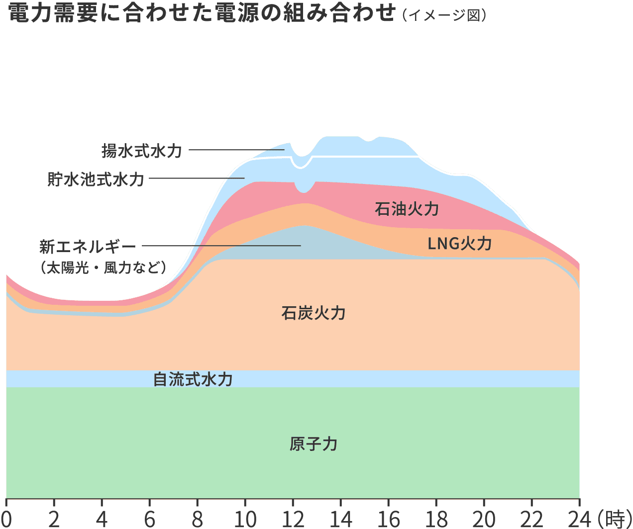 電力需要に合わせた電源の組み合わせ(イメージ図)