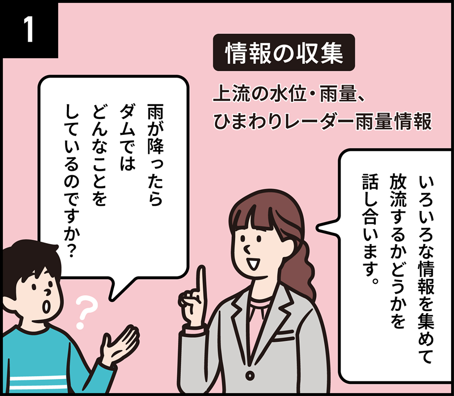 1 情報の収集 上流の水位・雨量、ひまわりレーダー雨量情報 雨が降ったらダムではどんなことをしているのですか？ いろいろな情報を集めて放流するかどうかを話し合います。