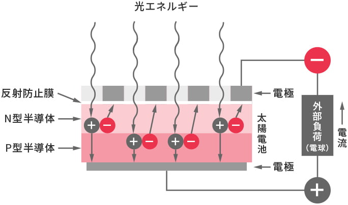 太陽電池のイメージ