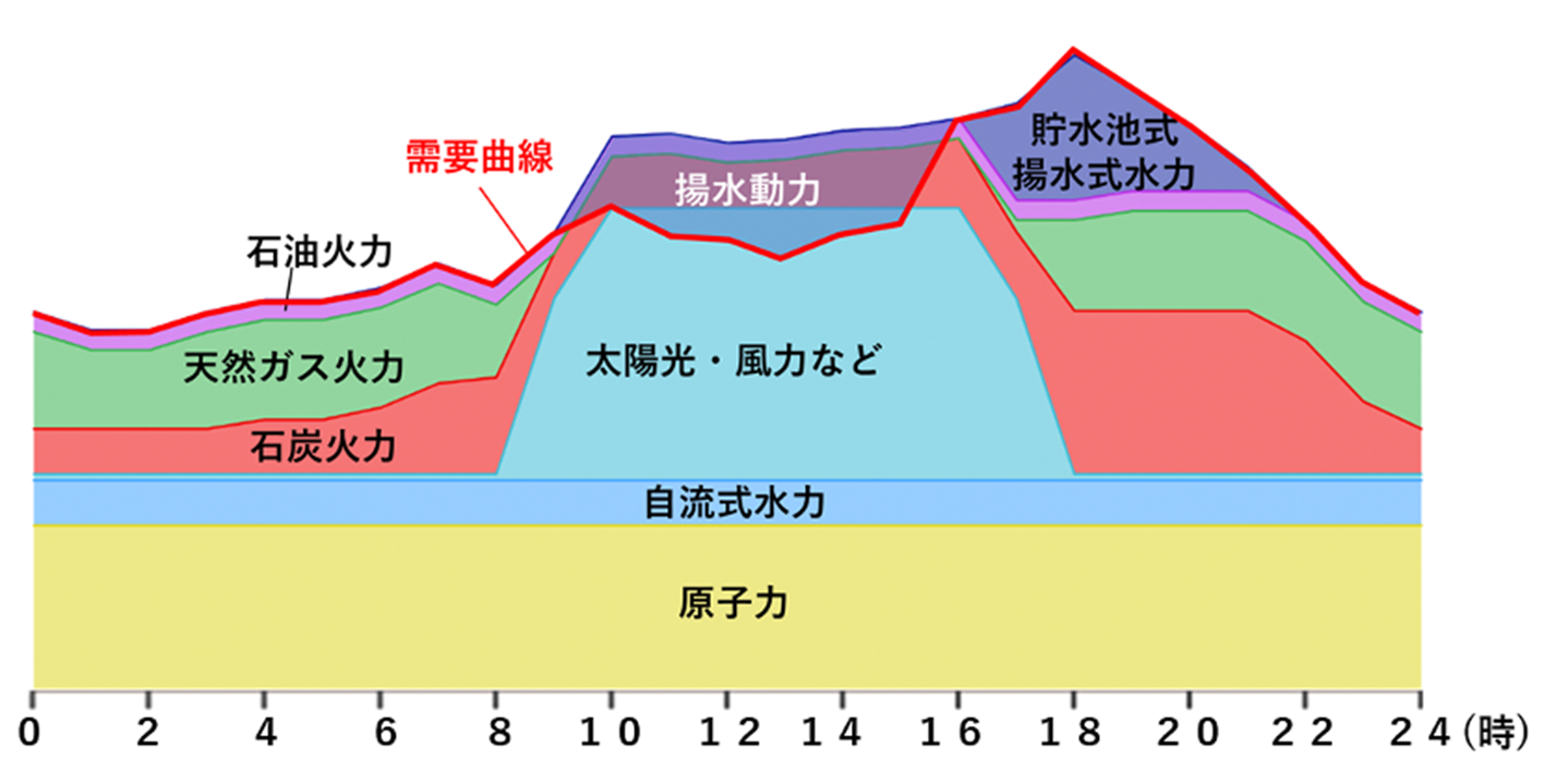 電力需要に合わせた電源の組み合わせイメージ図(晴れの日)