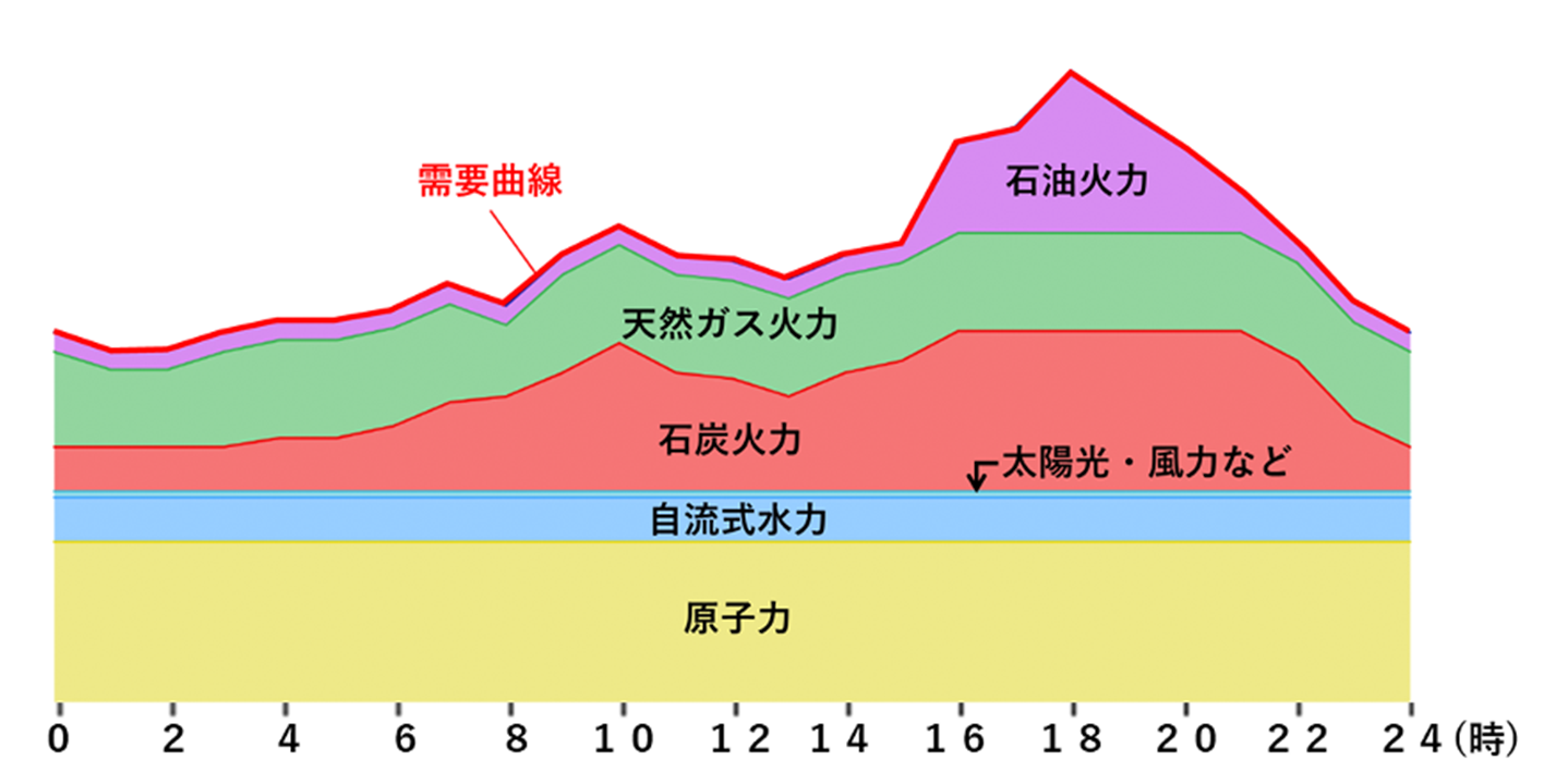 電力需要に合わせた電源の組み合わせイメージ図(雨の日)