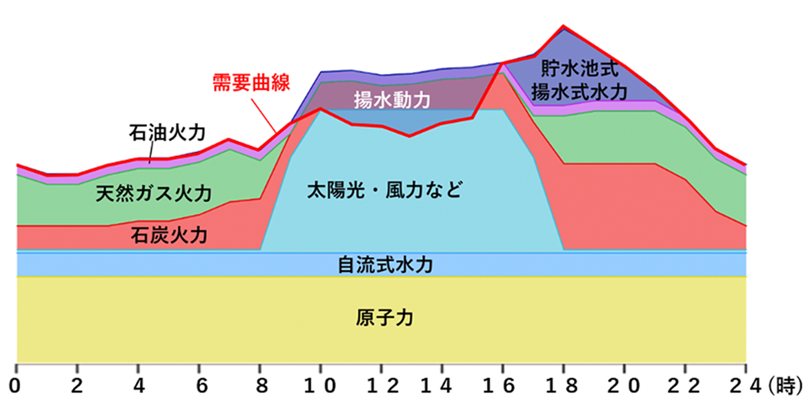 晴れの日の電力需要に合わせた電源の組合せイメージ図