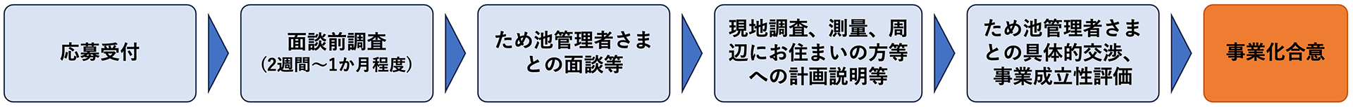 応募の流れスライド