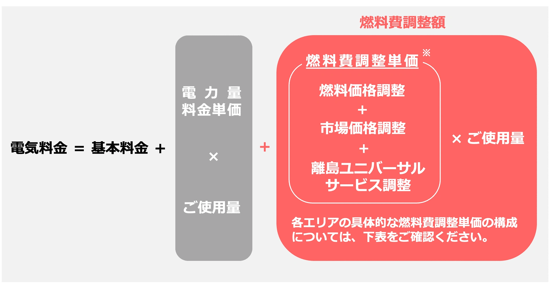 燃料費調整制度・単価表｜四国エリア以外のお客さま｜四国電力