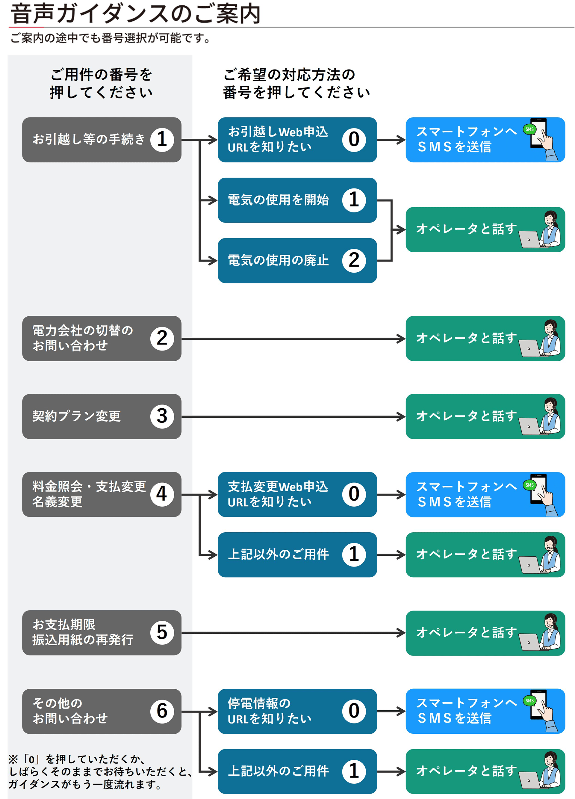 音声ガイダンスのご案内