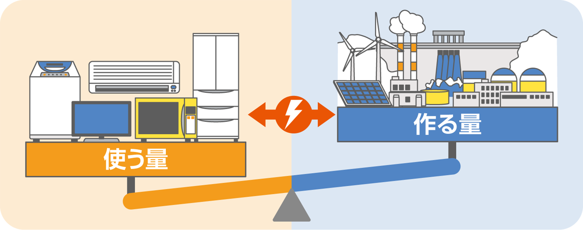電気を安定して供給するためには、電気を使う量(需要)と電気を作る量(供給)が同じ時に同じ量になっている必要がある。