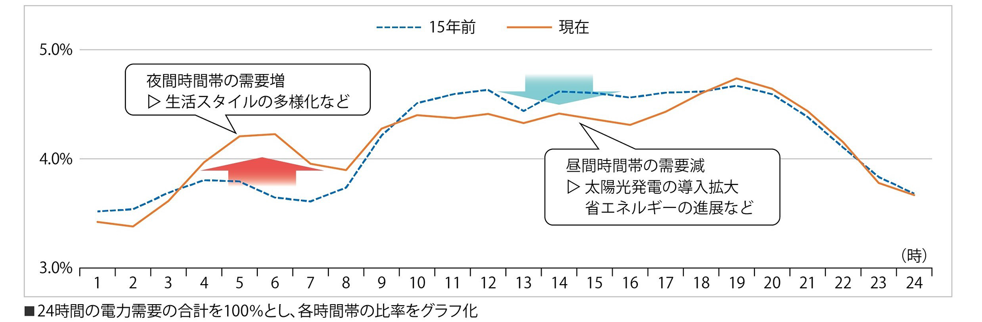 1日の電気の使われ方の変化(年度平均)