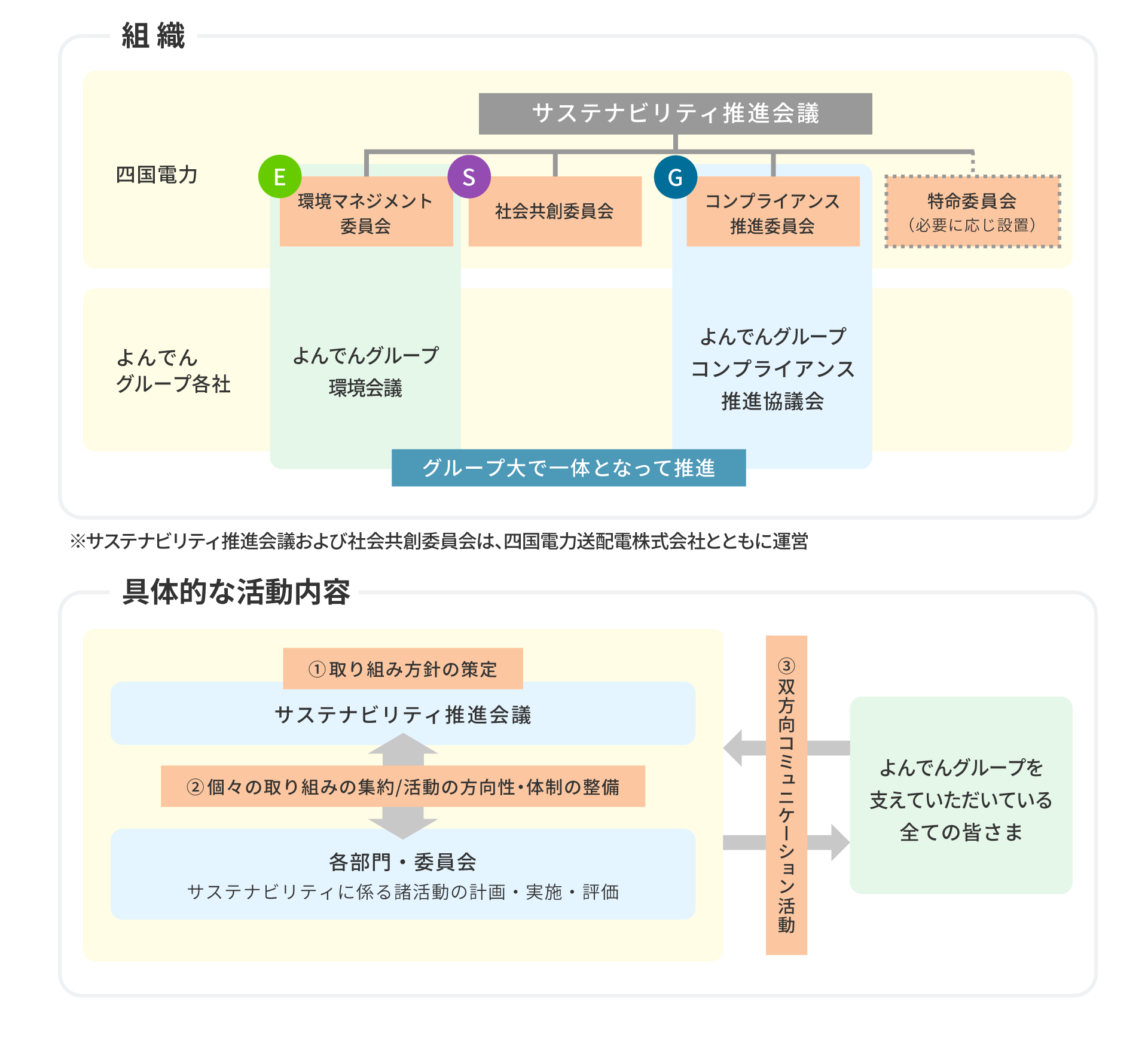 組織図・具体的な活動内容