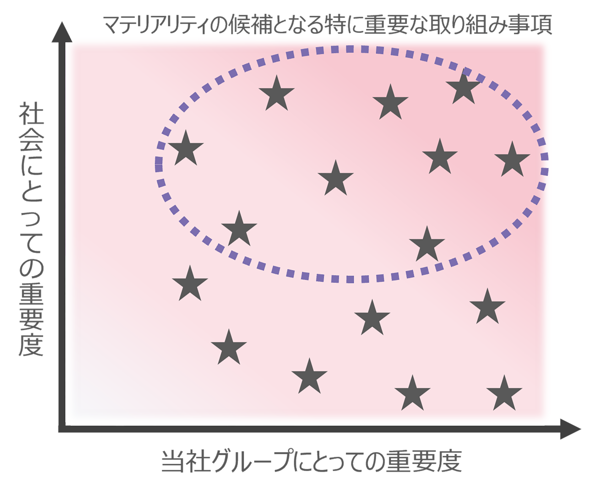 マテリアリティの候補となる特に重要な取り組み事項