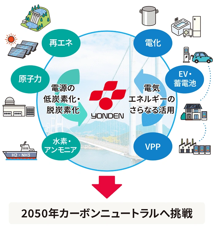 カーボンニュートラルへの挑戦｜四国電力