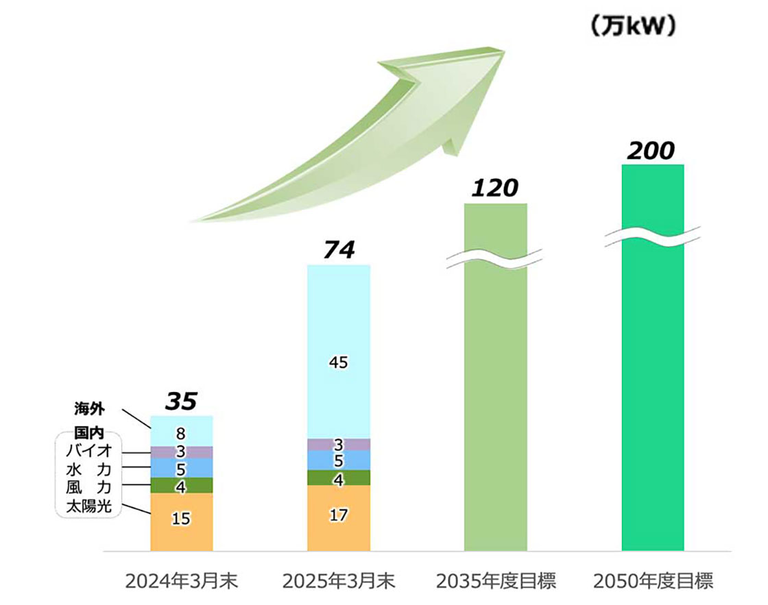 よんでんグループの再生可能エネルギーの新規開発目標