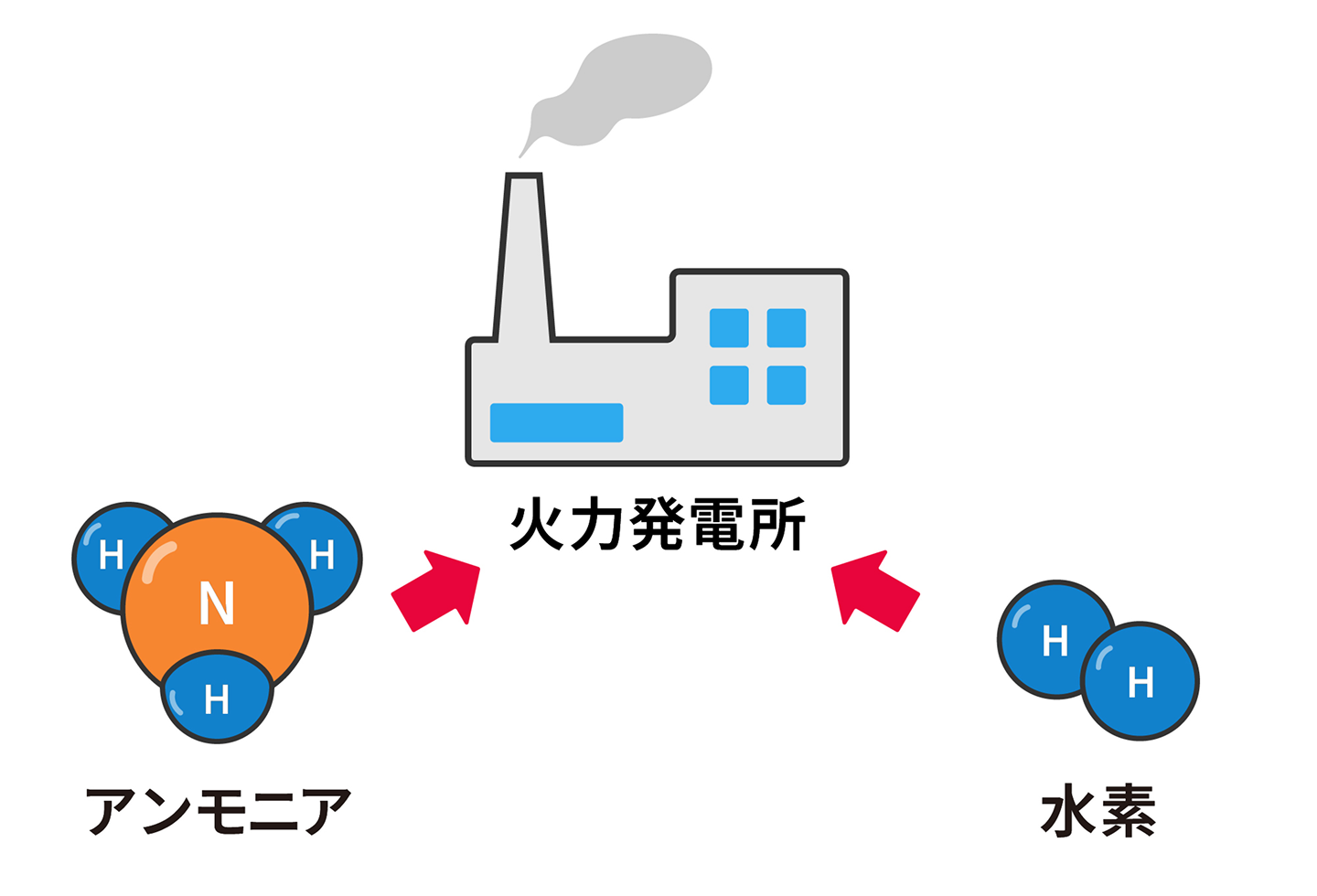 水素、アンモニア