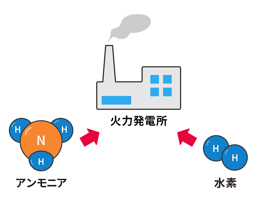 水素、アンモニア