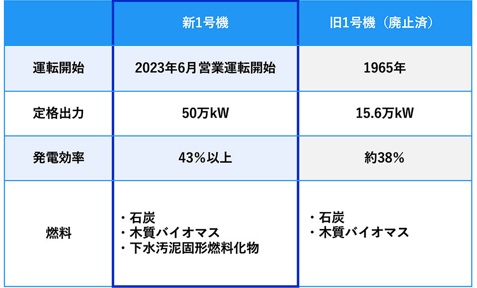 西条発電所新1号機の概要