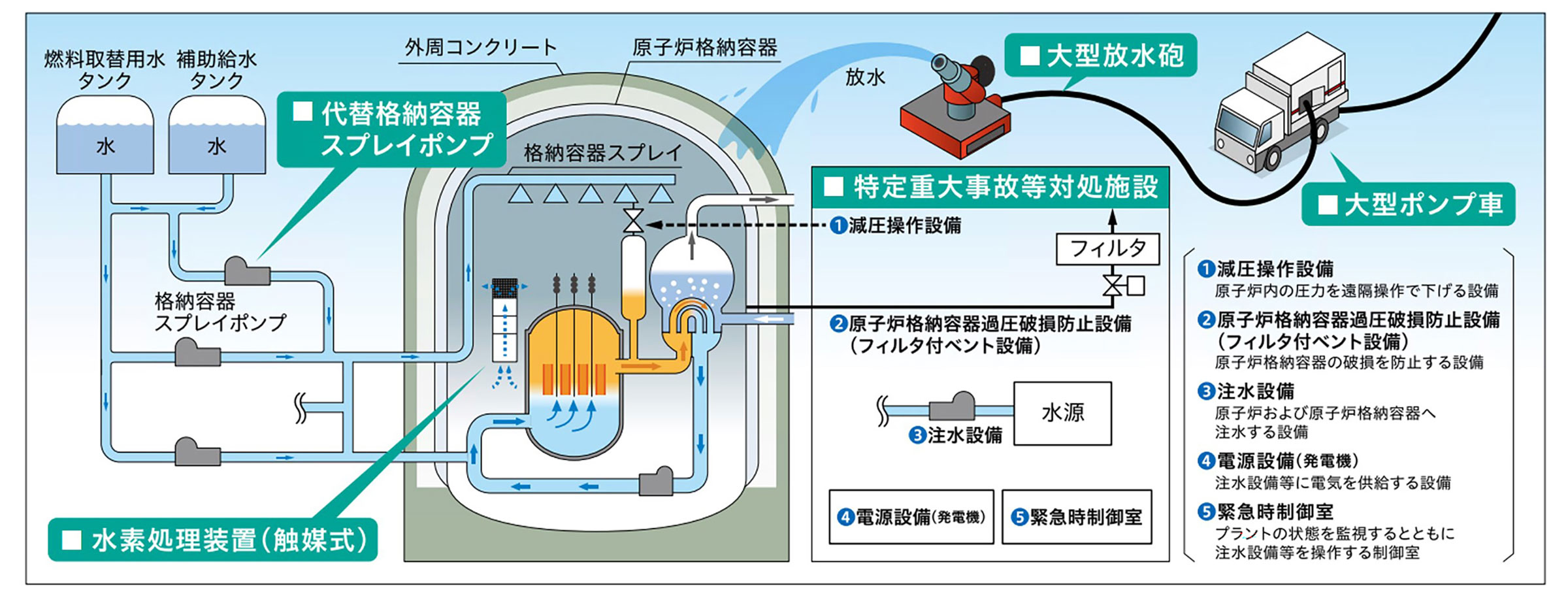 重大事故への備え