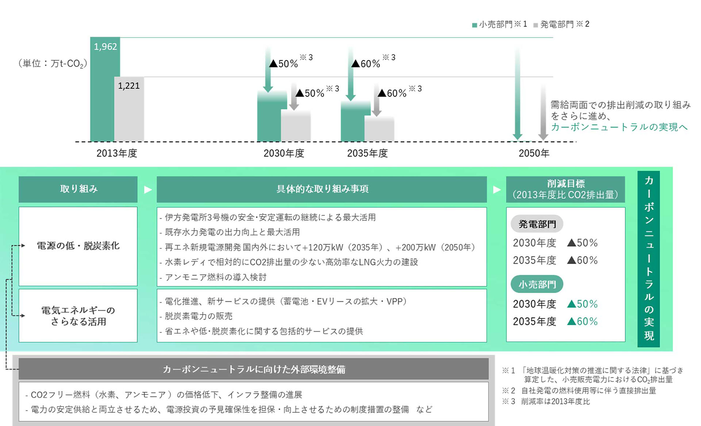 カーボンニュートラルに向けた取り組みとCO₂削減目標